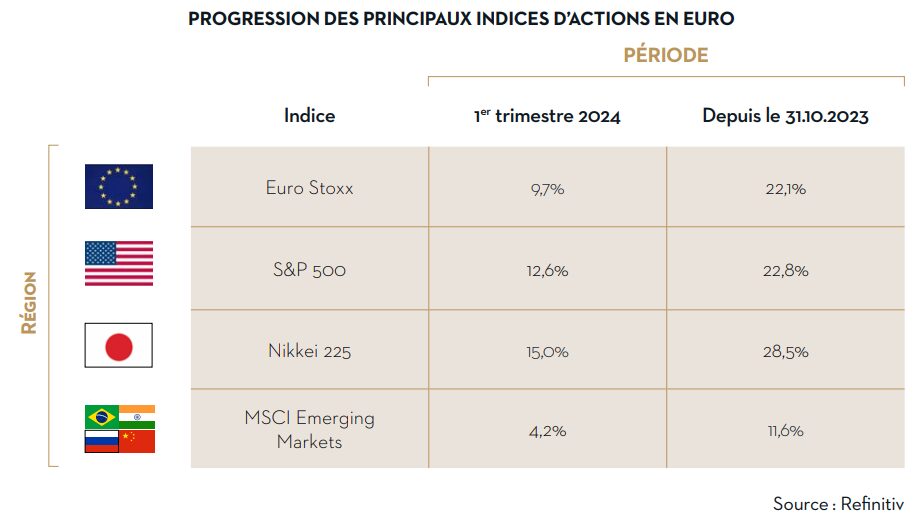Progression des principaux indices en Euro avril 2024