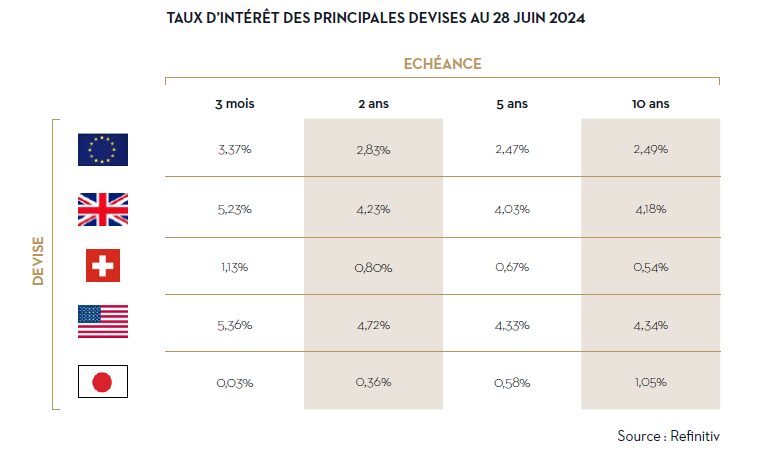 Taux dintérêt des principales devises juillet 2024