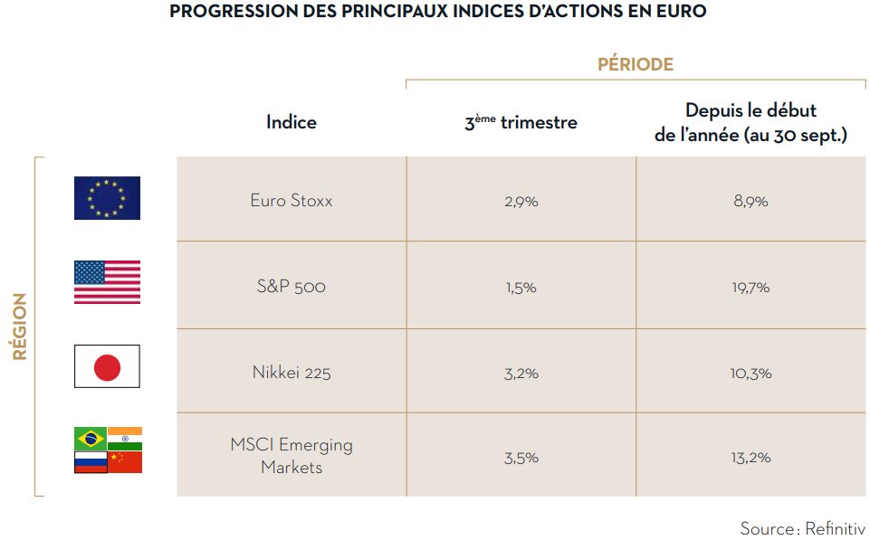 Progression des principaux indices dactions en euro