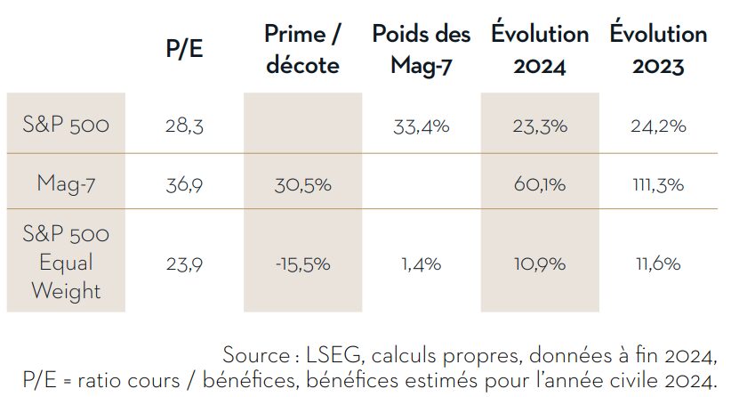 Comparaison des ratios PE pour le SP 500