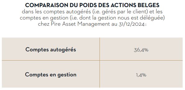 Comparaison du poids des actions belges chez Pire Asset Management