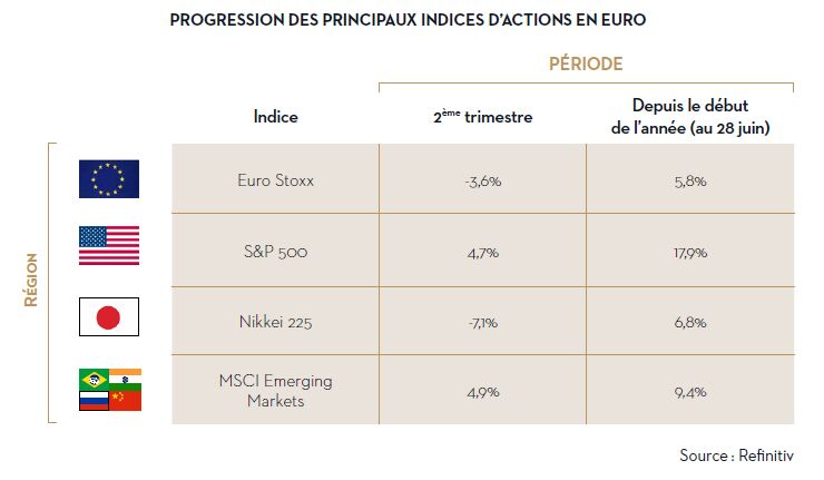 Progression des principaux indices en Euro juillet 2024