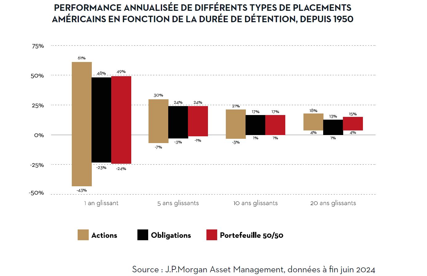 Performance annualisée de la bourse sur 20 ans