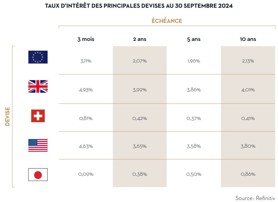 Taux dintérêt des principales devises au 30 septembre 2024